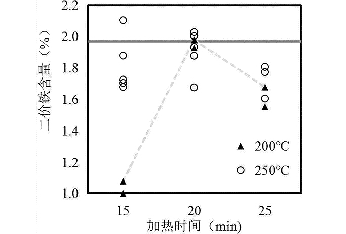 二价铁含量测定